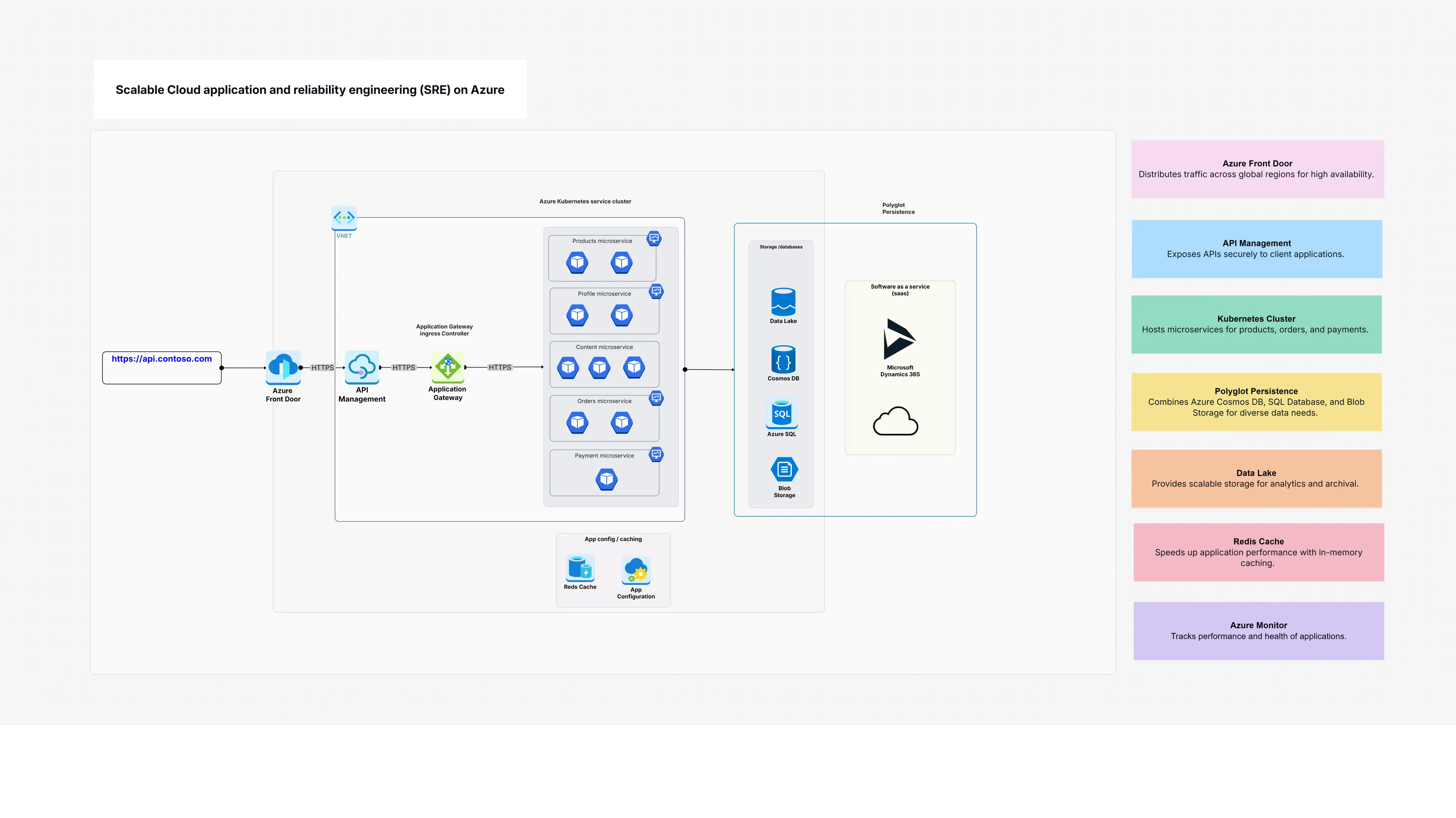 Scalable Cloud Application on Azure Template